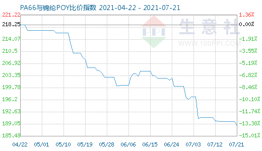 7月21日pa66与锦纶poy比价指数为18846