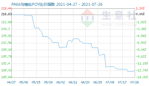 7月26日PA66与锦纶POY比价指数图