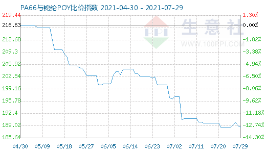 7月29日PA66与锦纶POY比价指数图