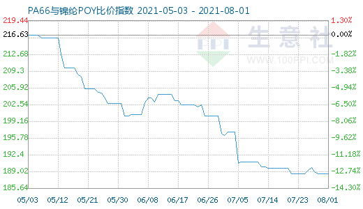 8月1日PA66与锦纶POY比价指数图