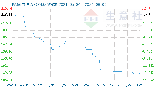 8月2日PA66与锦纶POY比价指数图