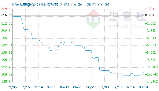 8月4日PA66与锦纶POY比价指数图