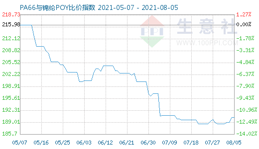 8月5日PA66与锦纶POY比价指数图