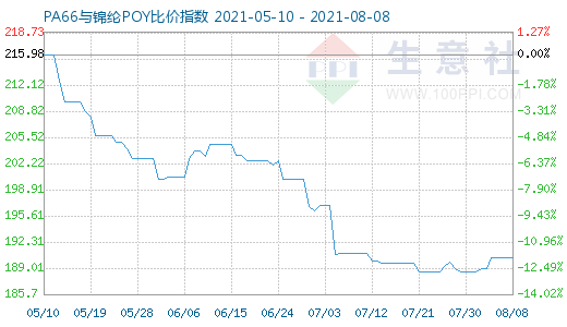 8月8日PA66与锦纶POY比价指数图