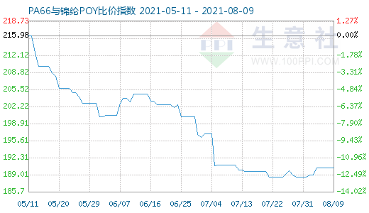 8月9日PA66与锦纶POY比价指数图