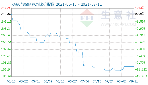 8月11日PA66与锦纶POY比价指数图