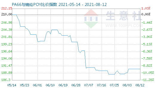 8月12日PA66与锦纶POY比价指数图