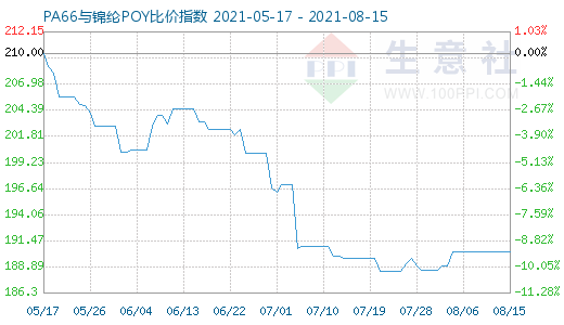 8月15日PA66与锦纶POY比价指数图