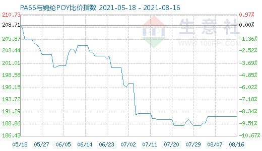 8月16日PA66与锦纶POY比价指数图