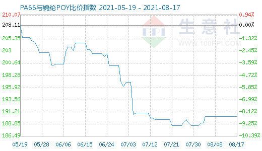 8月17日PA66与锦纶POY比价指数图