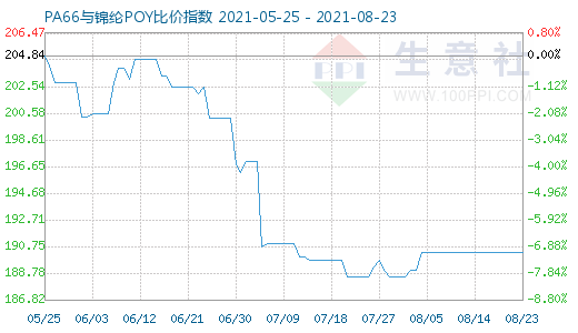 8月23日PA66与锦纶POY比价指数图