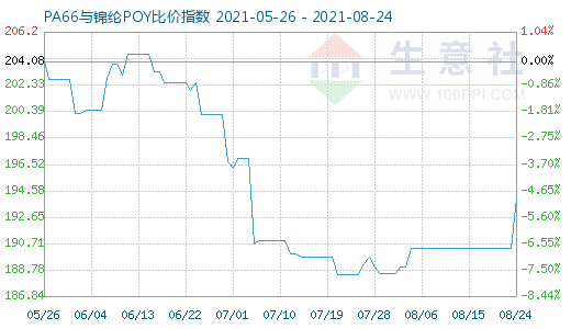 8月24日PA66与锦纶POY比价指数图