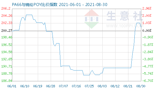 8月30日PA66与锦纶POY比价指数图