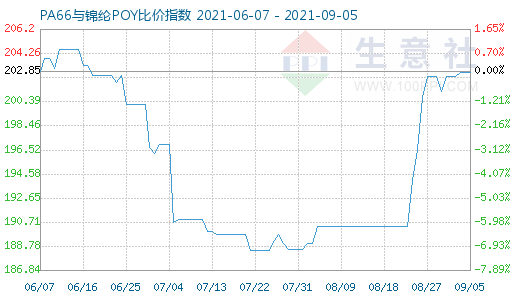 9月5日PA66与锦纶POY比价指数图