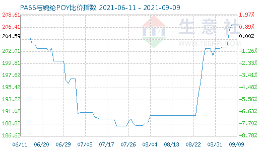 9月9日PA66与锦纶POY比价指数图