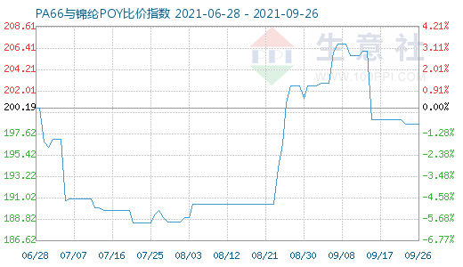 9月26日PA66与锦纶POY比价指数图