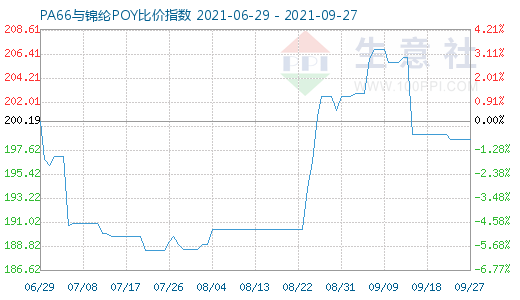 9月27日pa66与锦纶poy比价指数为19860