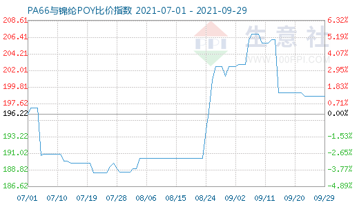 9月29日PA66与锦纶POY比价指数图