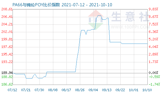 10月10日PA66与锦纶POY比价指数图