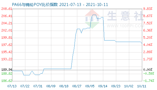 10月11日PA66与锦纶POY比价指数图