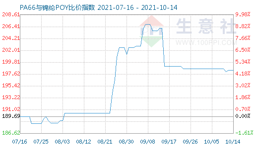 10月14日PA66与锦纶POY比价指数图