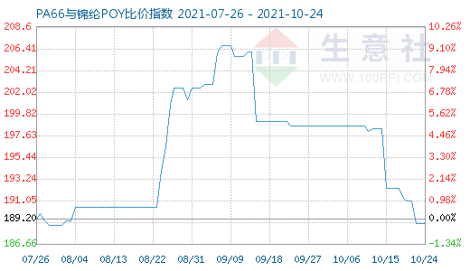 10月24日PA66与锦纶POY比价指数图