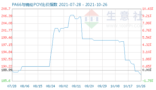 10月26日PA66与锦纶POY比价指数图