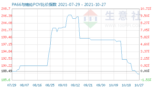 10月27日PA66与锦纶POY比价指数图