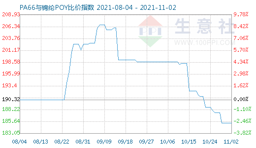 11月2日PA66与锦纶POY比价指数图