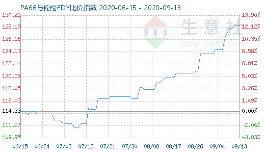 9月13日PA66与锦纶FDY比价指数图