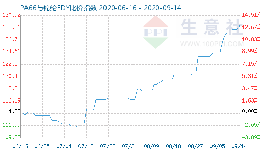 9月14日PA66与锦纶FDY比价指数图