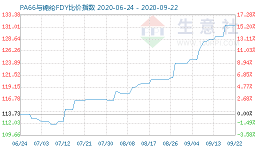 9月22日PA66与锦纶FDY比价指数图