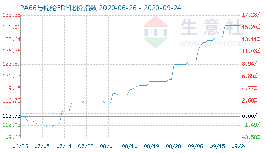 9月24日PA66与锦纶FDY比价指数图