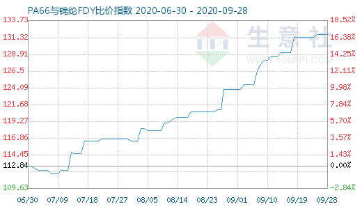 9月28日PA66与锦纶FDY比价指数图