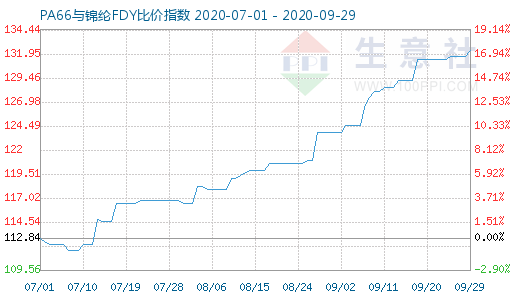 9月29日PA66与锦纶FDY比价指数图