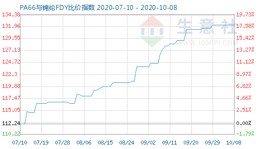 10月8日PA66与锦纶FDY比价指数图