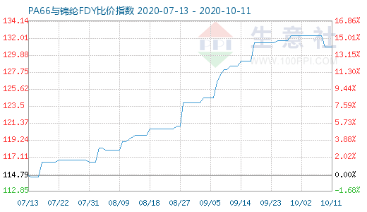 10月11日PA66与锦纶FDY比价指数图