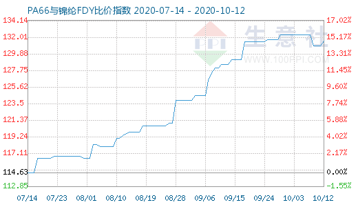 10月12日PA66与锦纶FDY比价指数图