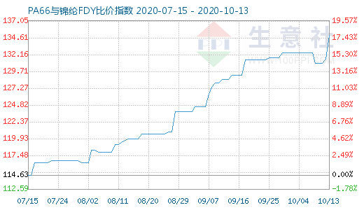 10月13日PA66与锦纶FDY比价指数图