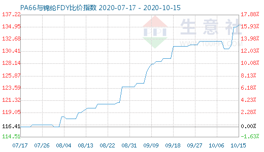 10月15日PA66与锦纶FDY比价指数图