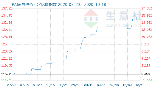 10月18日PA66与锦纶FDY比价指数图