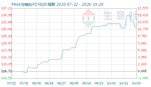 10月20日PA66与锦纶FDY比价指数图