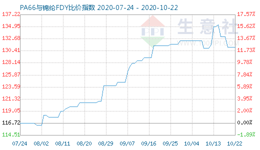 10月22日PA66与锦纶FDY比价指数图