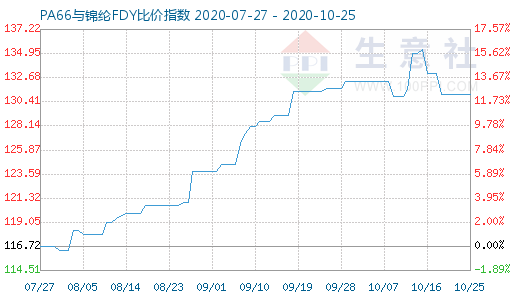10月25日PA66与锦纶FDY比价指数图