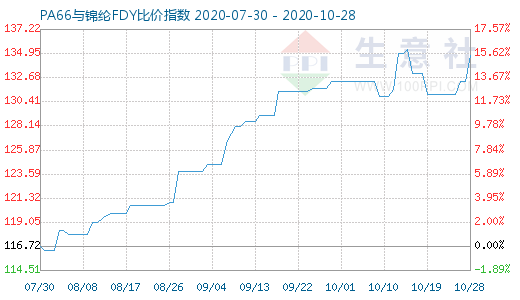 10月28日PA66与锦纶FDY比价指数图