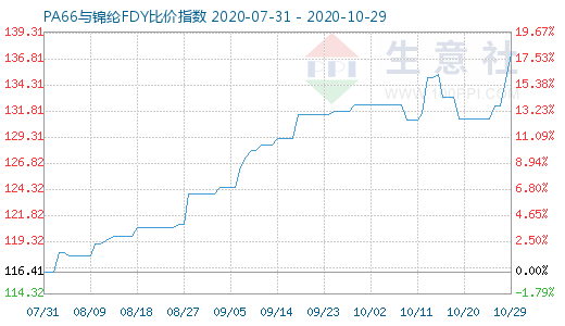 10月29日PA66与锦纶FDY比价指数图