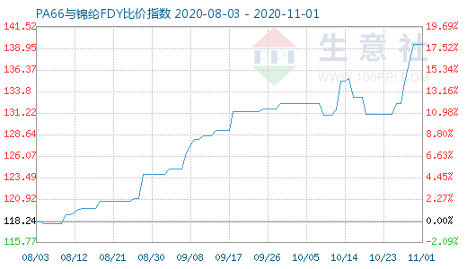 11月1日PA66与锦纶FDY比价指数图