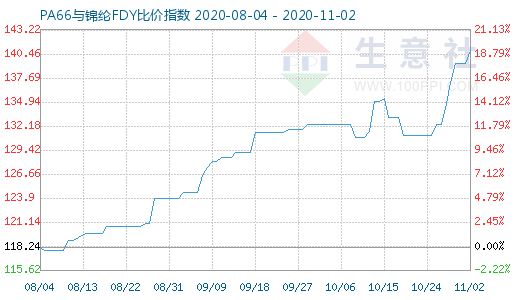 11月2日PA66与锦纶FDY比价指数图