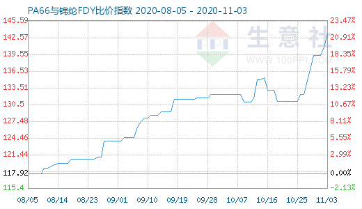 11月3日PA66与锦纶FDY比价指数图