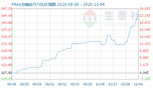 11月4日PA66与锦纶FDY比价指数图